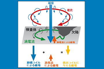 渦流探傷とは