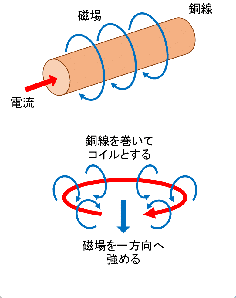 磁場の発生