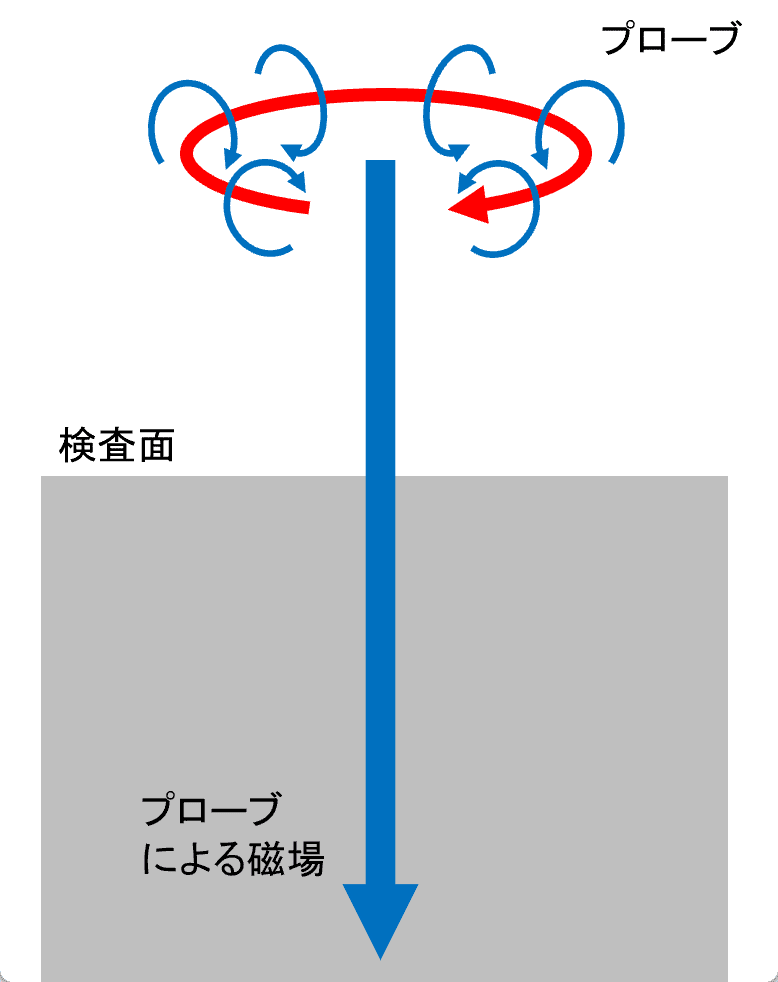 渦電流の発生